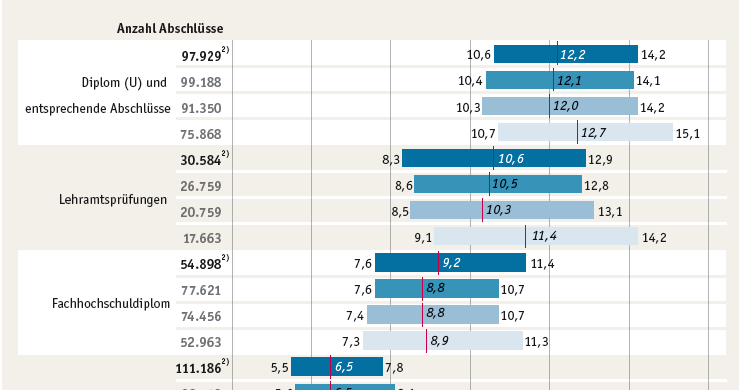 Hätten Sie gewusst, ...?: Studiendauer – Wie lange dauert ein Studium ...